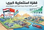 قفزة استثمارية كبرى: أكثر من 3300 شركة صينية تعزز حضورها بمصر