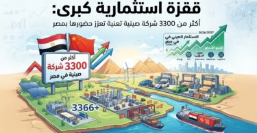 قفزة استثمارية كبرى: أكثر من 3300 شركة صينية تعزز حضورها بمصر